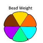 Bead weight testing