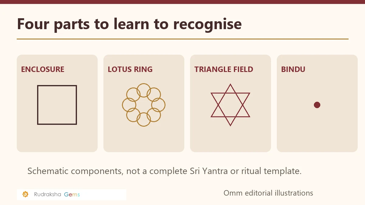 An educational illustration of the parts of a yantra, rather than a ritual template