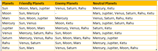Planet Friends and enemies Chart