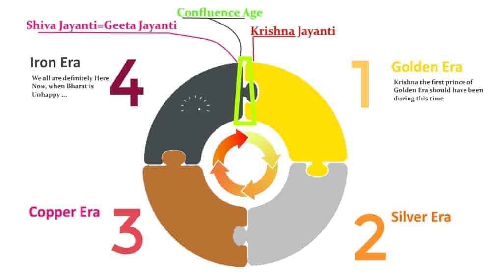 Geeta Jayanti brings Krishna Jayanti afterwards