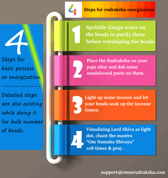 4 steps for rudraksha energization infographics