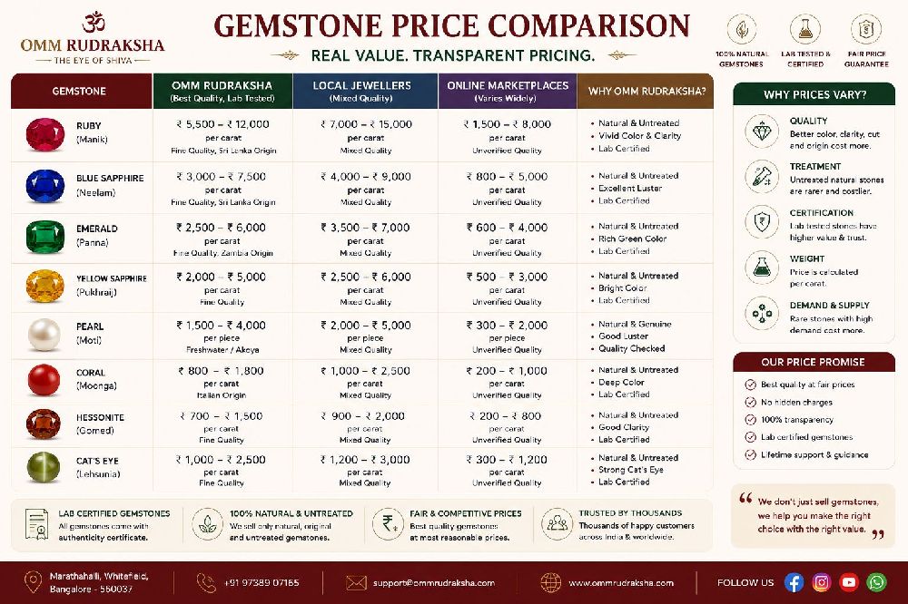 Gemstone price comparison Bangalore vs online market