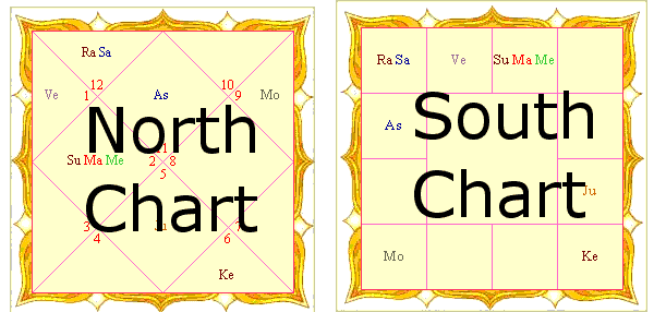 north south indian chart